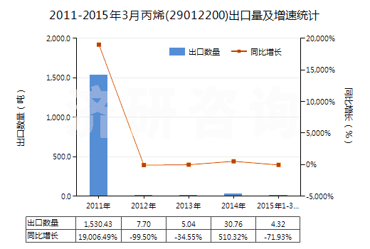 2011-2015年3月丙烯(29012200)出口量及增速統(tǒng)計(jì)